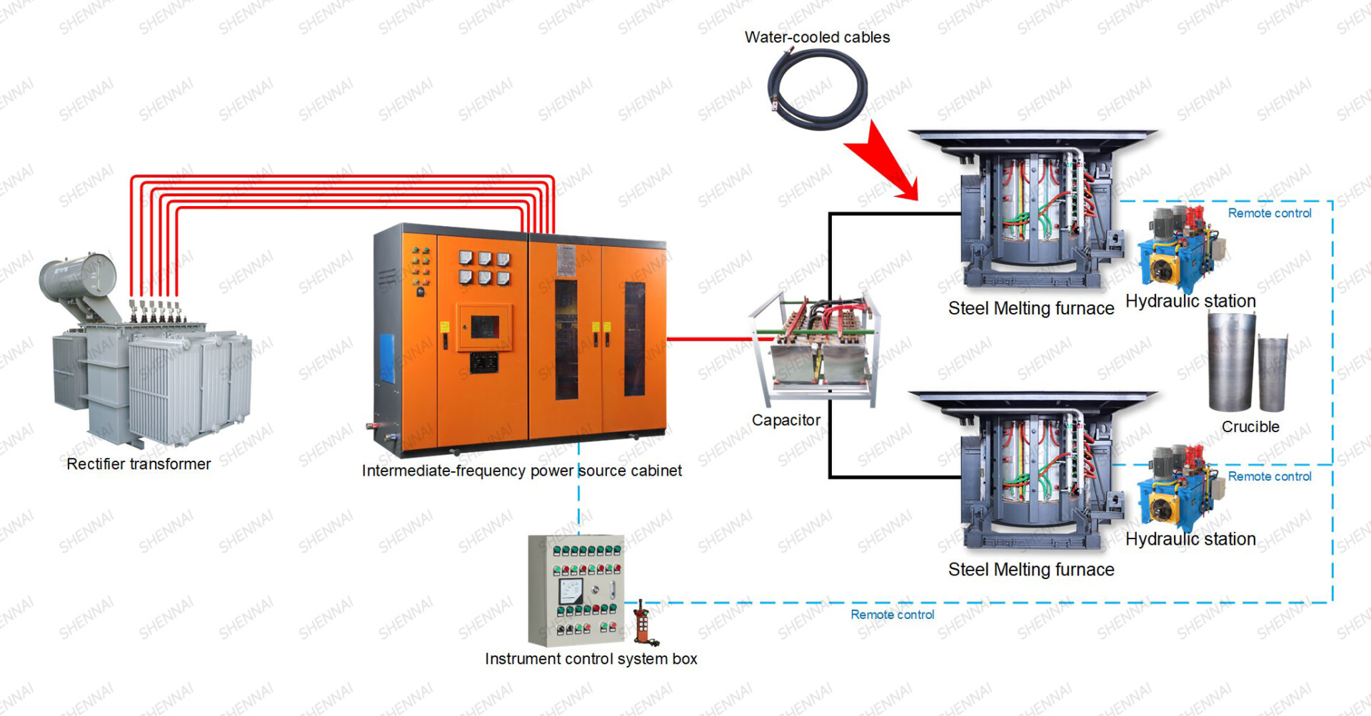 influence-of-common-accessories-on-smelting-furnace-price-luoyang